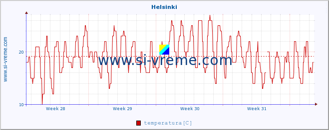 POVPREČJE :: Helsinki :: temperatura | vlaga | hitrost vetra | sunki vetra | tlak | padavine | sneg :: zadnji mesec / 2 uri.