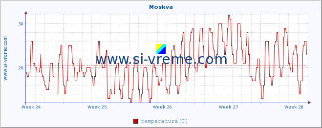 POVPREČJE :: Moskva :: temperatura | vlaga | hitrost vetra | sunki vetra | tlak | padavine | sneg :: zadnji mesec / 2 uri.