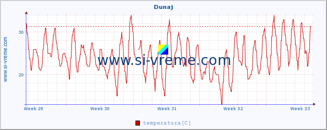 POVPREČJE :: Dunaj :: temperatura | vlaga | hitrost vetra | sunki vetra | tlak | padavine | sneg :: zadnji mesec / 2 uri.