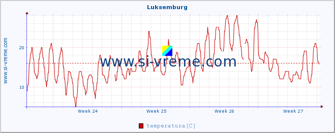 POVPREČJE :: Luksemburg :: temperatura | vlaga | hitrost vetra | sunki vetra | tlak | padavine | sneg :: zadnji mesec / 2 uri.