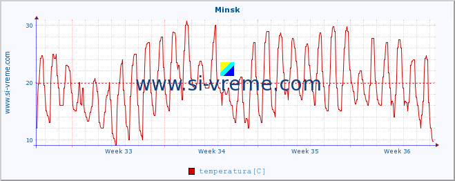 POVPREČJE :: Minsk :: temperatura | vlaga | hitrost vetra | sunki vetra | tlak | padavine | sneg :: zadnji mesec / 2 uri.