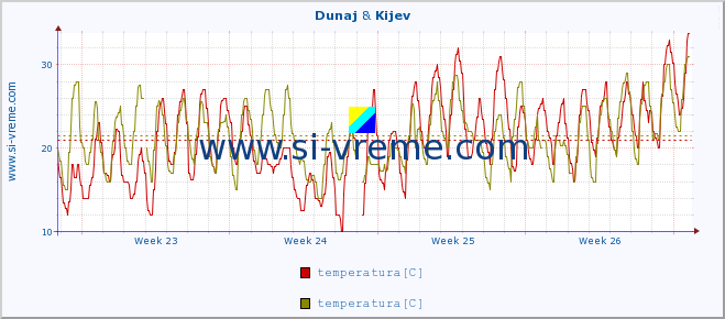 POVPREČJE :: Dunaj & Kijev :: temperatura | vlaga | hitrost vetra | sunki vetra | tlak | padavine | sneg :: zadnji mesec / 2 uri.