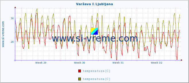 POVPREČJE :: Varšava & Ljubljana :: temperatura | vlaga | hitrost vetra | sunki vetra | tlak | padavine | sneg :: zadnji mesec / 2 uri.