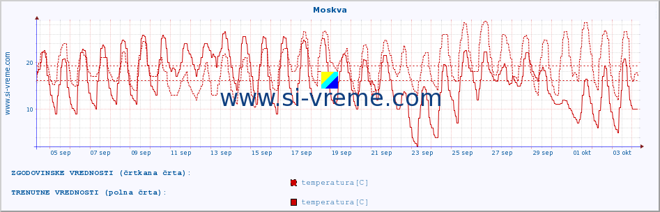 POVPREČJE :: Moskva :: temperatura | vlaga | hitrost vetra | sunki vetra | tlak | padavine | sneg :: zadnji mesec / 2 uri.