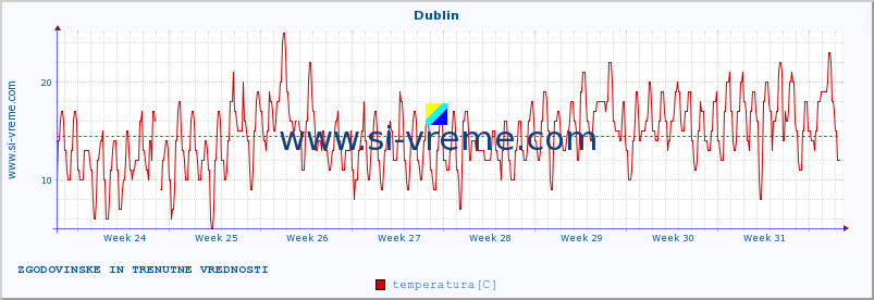 POVPREČJE :: Dublin :: temperatura | vlaga | hitrost vetra | sunki vetra | tlak | padavine | sneg :: zadnja dva meseca / 2 uri.