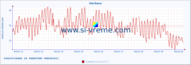 POVPREČJE :: Varšava :: temperatura | vlaga | hitrost vetra | sunki vetra | tlak | padavine | sneg :: zadnja dva meseca / 2 uri.