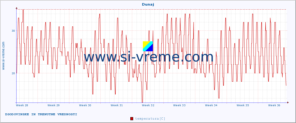 POVPREČJE :: Dunaj :: temperatura | vlaga | hitrost vetra | sunki vetra | tlak | padavine | sneg :: zadnja dva meseca / 2 uri.