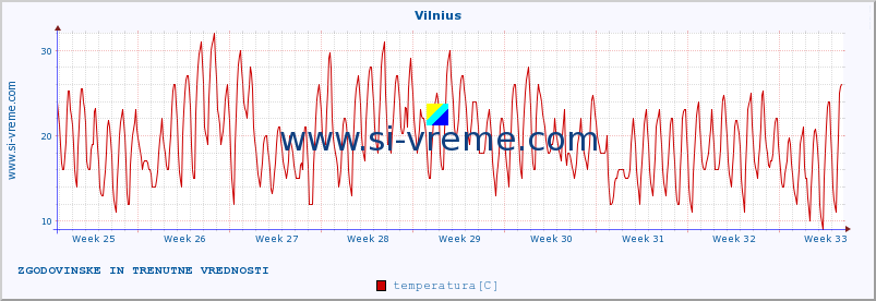 POVPREČJE :: Vilnius :: temperatura | vlaga | hitrost vetra | sunki vetra | tlak | padavine | sneg :: zadnja dva meseca / 2 uri.