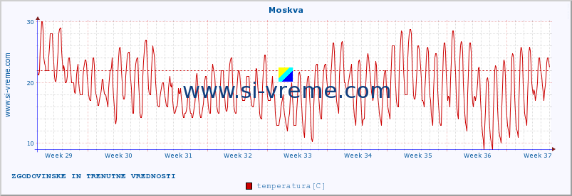 POVPREČJE :: Moskva :: temperatura | vlaga | hitrost vetra | sunki vetra | tlak | padavine | sneg :: zadnja dva meseca / 2 uri.