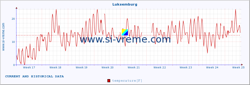 :: Luksemburg :: temperature | humidity | wind speed | wind gust | air pressure | precipitation | snow height :: last two months / 2 hours.