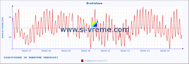 POVPREČJE :: Bratislava :: temperatura | vlaga | hitrost vetra | sunki vetra | tlak | padavine | sneg :: zadnja dva meseca / 2 uri.