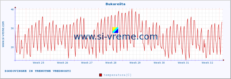 POVPREČJE :: Bukarešta :: temperatura | vlaga | hitrost vetra | sunki vetra | tlak | padavine | sneg :: zadnja dva meseca / 2 uri.