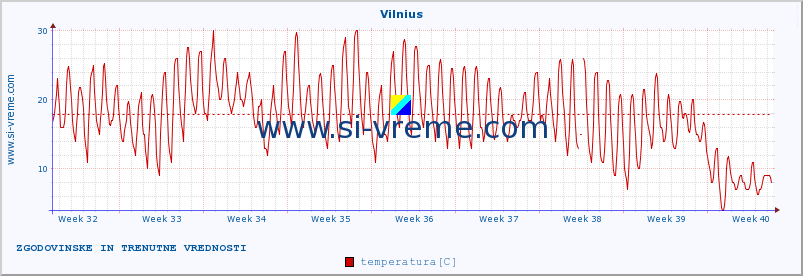 POVPREČJE :: Vilnius :: temperatura | vlaga | hitrost vetra | sunki vetra | tlak | padavine | sneg :: zadnja dva meseca / 2 uri.