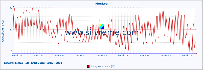 POVPREČJE :: Moskva :: temperatura | vlaga | hitrost vetra | sunki vetra | tlak | padavine | sneg :: zadnja dva meseca / 2 uri.