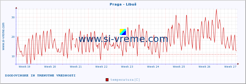 POVPREČJE :: Praga - Libuš :: temperatura | vlaga | hitrost vetra | sunki vetra | tlak | padavine | sneg :: zadnja dva meseca / 2 uri.