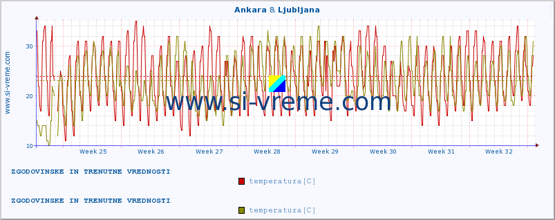 POVPREČJE :: Ankara & Ljubljana :: temperatura | vlaga | hitrost vetra | sunki vetra | tlak | padavine | sneg :: zadnja dva meseca / 2 uri.