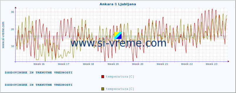 POVPREČJE :: Ankara & Ljubljana :: temperatura | vlaga | hitrost vetra | sunki vetra | tlak | padavine | sneg :: zadnja dva meseca / 2 uri.