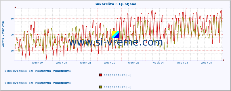 POVPREČJE :: Bukarešta & Ljubljana :: temperatura | vlaga | hitrost vetra | sunki vetra | tlak | padavine | sneg :: zadnja dva meseca / 2 uri.