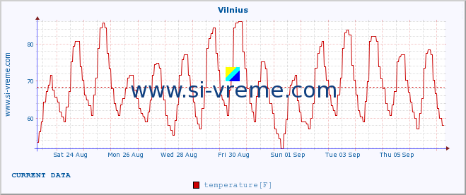  :: Vilnius :: temperature | humidity | wind speed | wind gust | air pressure | precipitation | snow height :: last month / 2 hours.