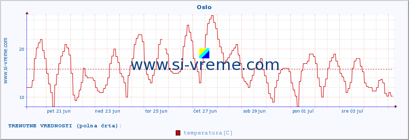 POVPREČJE :: Oslo :: temperatura | vlaga | hitrost vetra | sunki vetra | tlak | padavine | sneg :: zadnji mesec / 2 uri.
