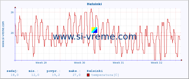 POVPREČJE :: Helsinki :: temperatura | vlaga | hitrost vetra | sunki vetra | tlak | padavine | sneg :: zadnji mesec / 2 uri.