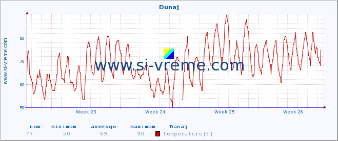  :: Dunaj :: temperature | humidity | wind speed | wind gust | air pressure | precipitation | snow height :: last month / 2 hours.