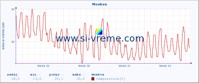 POVPREČJE :: Moskva :: temperatura | vlaga | hitrost vetra | sunki vetra | tlak | padavine | sneg :: zadnji mesec / 2 uri.