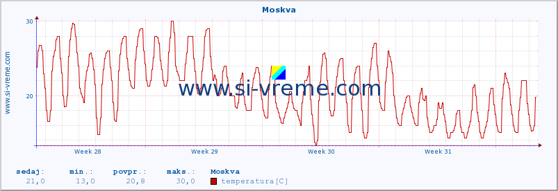 POVPREČJE :: Moskva :: temperatura | vlaga | hitrost vetra | sunki vetra | tlak | padavine | sneg :: zadnji mesec / 2 uri.