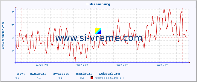  :: Luksemburg :: temperature | humidity | wind speed | wind gust | air pressure | precipitation | snow height :: last month / 2 hours.