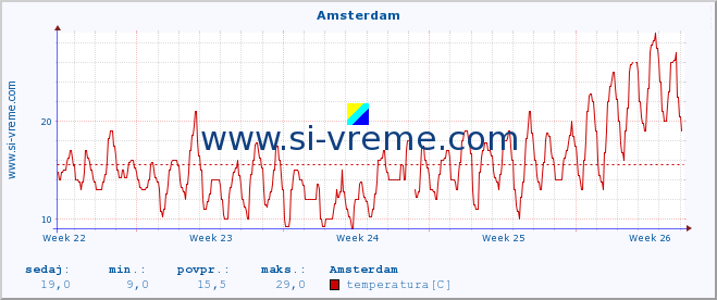 POVPREČJE :: Amsterdam :: temperatura | vlaga | hitrost vetra | sunki vetra | tlak | padavine | sneg :: zadnji mesec / 2 uri.