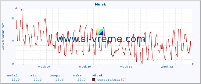 POVPREČJE :: Minsk :: temperatura | vlaga | hitrost vetra | sunki vetra | tlak | padavine | sneg :: zadnji mesec / 2 uri.