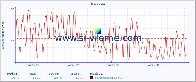 POVPREČJE :: Moskva :: temperatura | vlaga | hitrost vetra | sunki vetra | tlak | padavine | sneg :: zadnji mesec / 2 uri.