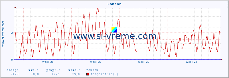 POVPREČJE :: London :: temperatura | vlaga | hitrost vetra | sunki vetra | tlak | padavine | sneg :: zadnji mesec / 2 uri.