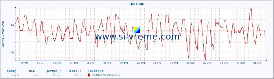 POVPREČJE :: Helsinki :: temperatura | vlaga | hitrost vetra | sunki vetra | tlak | padavine | sneg :: zadnji mesec / 2 uri.