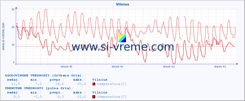 POVPREČJE :: Vilnius :: temperatura | vlaga | hitrost vetra | sunki vetra | tlak | padavine | sneg :: zadnji mesec / 2 uri.