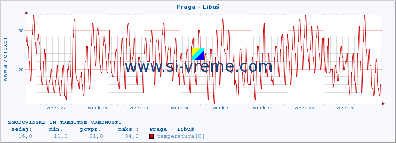 POVPREČJE :: Praga - Libuš :: temperatura | vlaga | hitrost vetra | sunki vetra | tlak | padavine | sneg :: zadnja dva meseca / 2 uri.