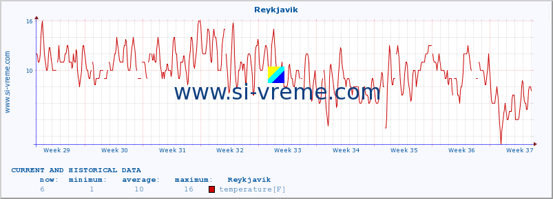  :: Reykjavik :: temperature | humidity | wind speed | wind gust | air pressure | precipitation | snow height :: last two months / 2 hours.