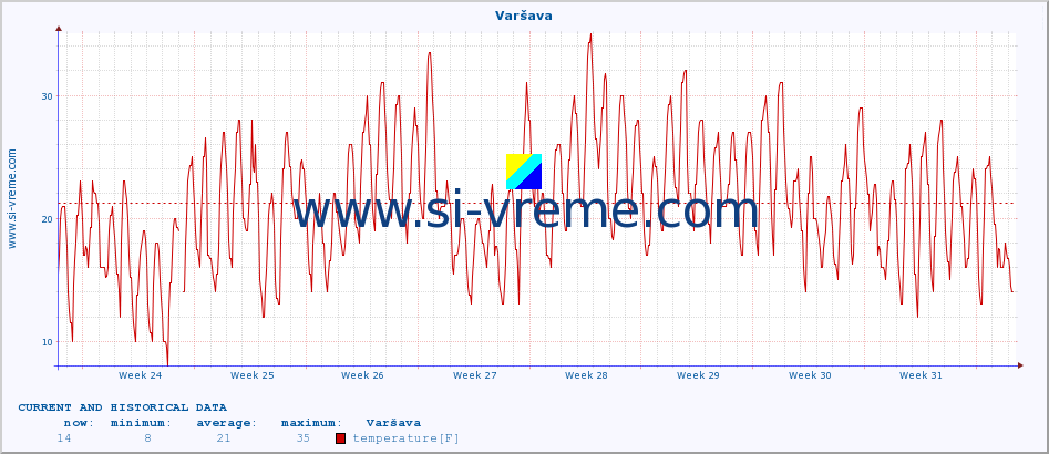  :: Varšava :: temperature | humidity | wind speed | wind gust | air pressure | precipitation | snow height :: last two months / 2 hours.