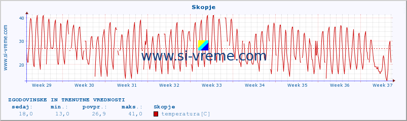 POVPREČJE :: Skopje :: temperatura | vlaga | hitrost vetra | sunki vetra | tlak | padavine | sneg :: zadnja dva meseca / 2 uri.