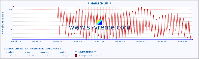 POVPREČJE :: * MAKSIMUM * :: temperatura | vlaga | hitrost vetra | sunki vetra | tlak | padavine | sneg :: zadnja dva meseca / 2 uri.