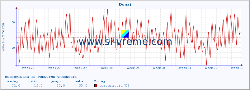 POVPREČJE :: Dunaj :: temperatura | vlaga | hitrost vetra | sunki vetra | tlak | padavine | sneg :: zadnja dva meseca / 2 uri.