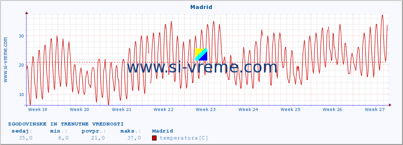 POVPREČJE :: Madrid :: temperatura | vlaga | hitrost vetra | sunki vetra | tlak | padavine | sneg :: zadnja dva meseca / 2 uri.