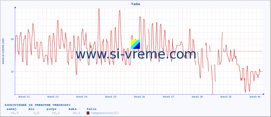 POVPREČJE :: Talin :: temperatura | vlaga | hitrost vetra | sunki vetra | tlak | padavine | sneg :: zadnja dva meseca / 2 uri.