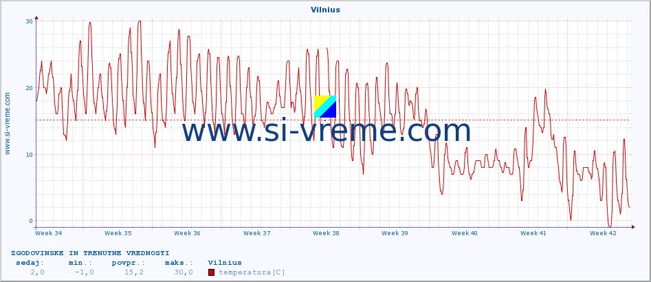 POVPREČJE :: Vilnius :: temperatura | vlaga | hitrost vetra | sunki vetra | tlak | padavine | sneg :: zadnja dva meseca / 2 uri.