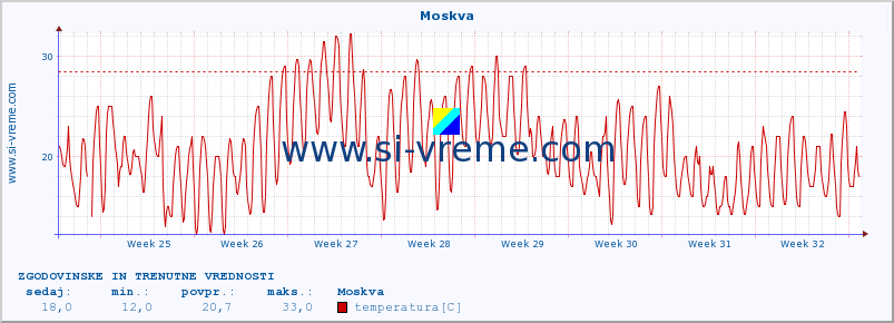 POVPREČJE :: Moskva :: temperatura | vlaga | hitrost vetra | sunki vetra | tlak | padavine | sneg :: zadnja dva meseca / 2 uri.