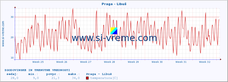 POVPREČJE :: Praga - Libuš :: temperatura | vlaga | hitrost vetra | sunki vetra | tlak | padavine | sneg :: zadnja dva meseca / 2 uri.