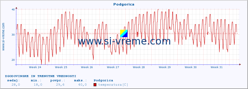 POVPREČJE :: Podgorica :: temperatura | vlaga | hitrost vetra | sunki vetra | tlak | padavine | sneg :: zadnja dva meseca / 2 uri.