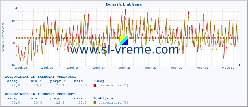 POVPREČJE :: Dunaj & Ljubljana :: temperatura | vlaga | hitrost vetra | sunki vetra | tlak | padavine | sneg :: zadnja dva meseca / 2 uri.