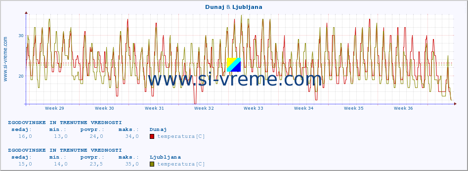 POVPREČJE :: Dunaj & Ljubljana :: temperatura | vlaga | hitrost vetra | sunki vetra | tlak | padavine | sneg :: zadnja dva meseca / 2 uri.