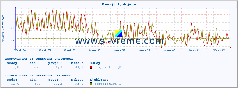 POVPREČJE :: Dunaj & Ljubljana :: temperatura | vlaga | hitrost vetra | sunki vetra | tlak | padavine | sneg :: zadnja dva meseca / 2 uri.